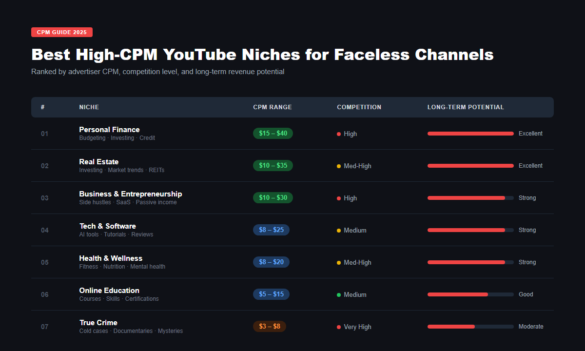 Best High CPM YouTube Niches — Comparison Table 2025